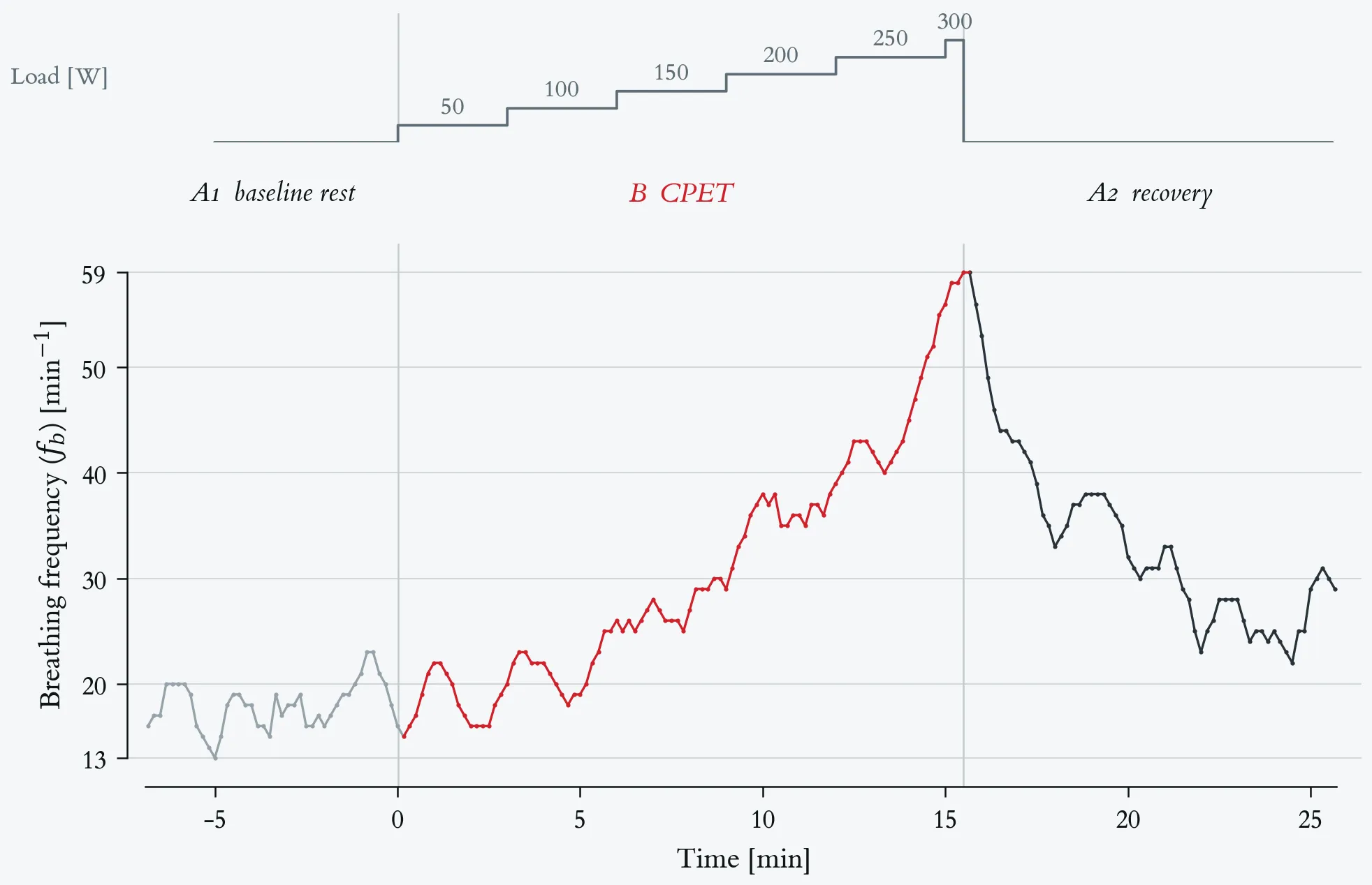 Breathing frequency across a maximal incremental step test